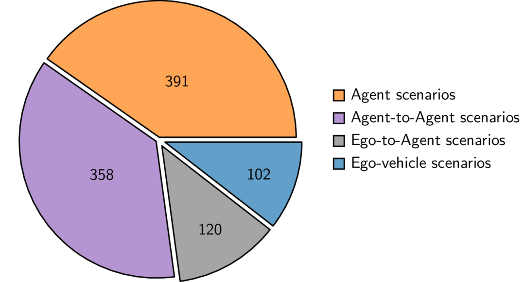 Scenario distribution